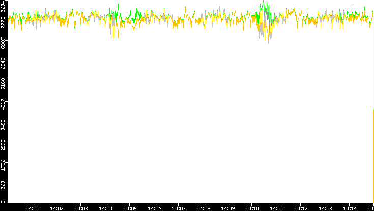 Entropy of Port vs. Time