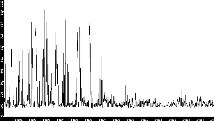 Average Packet Size vs. Time