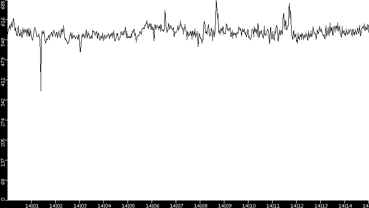 Average Packet Size vs. Time