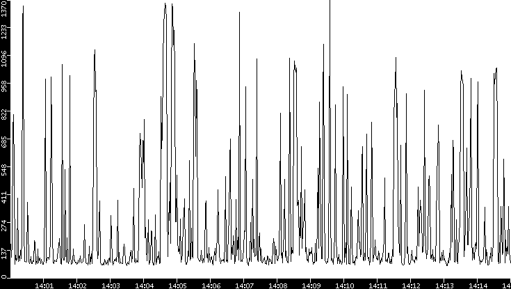 Average Packet Size vs. Time