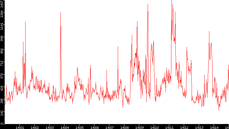 Nb. of Packets vs. Time