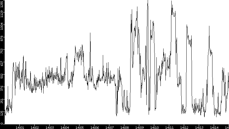 Average Packet Size vs. Time