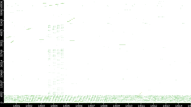Src. Port vs. Time