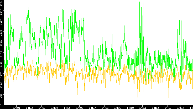 Entropy of Port vs. Time