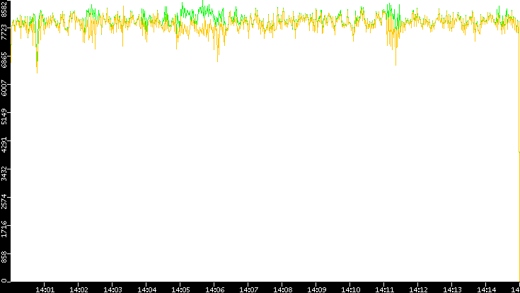 Entropy of Port vs. Time