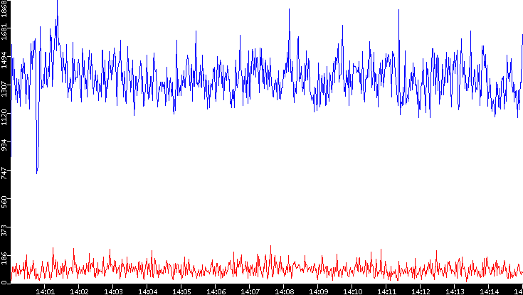 Nb. of Packets vs. Time