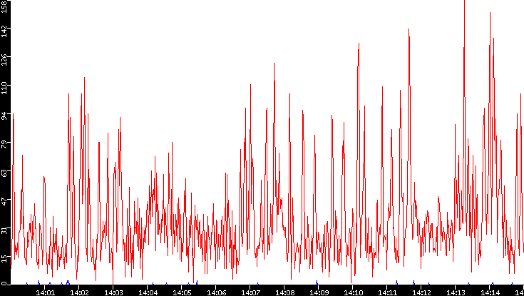 Nb. of Packets vs. Time