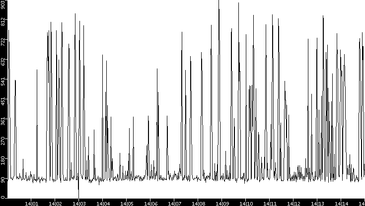 Average Packet Size vs. Time