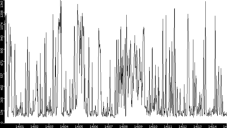 Average Packet Size vs. Time