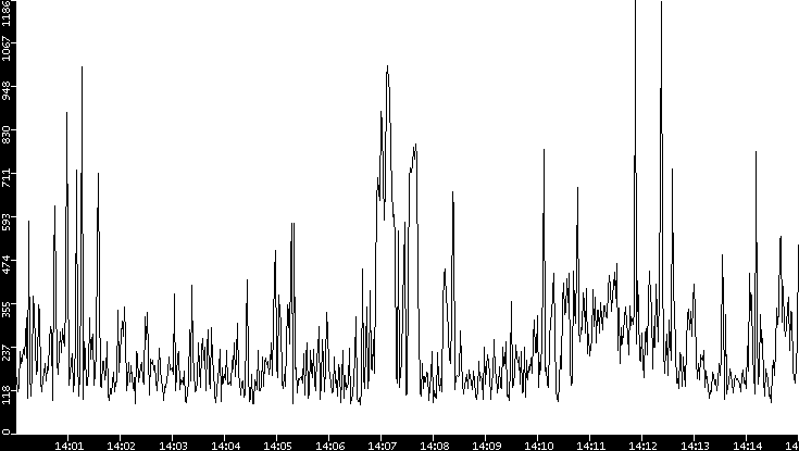 Average Packet Size vs. Time