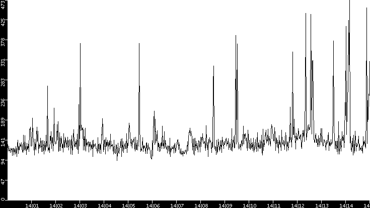 Average Packet Size vs. Time