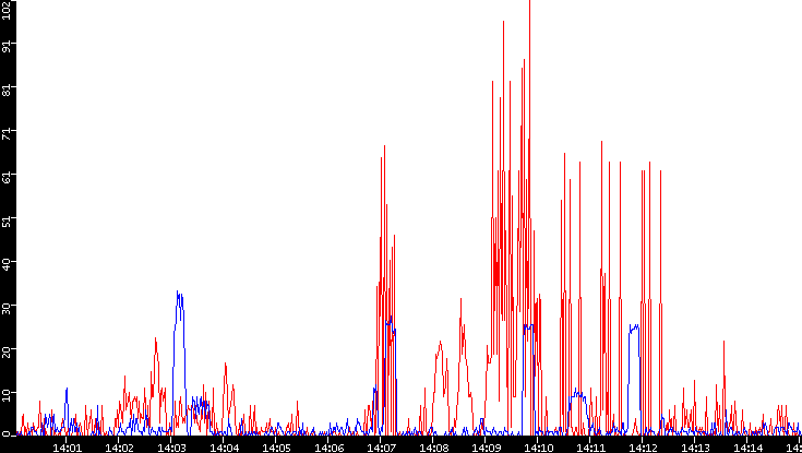 Nb. of Packets vs. Time