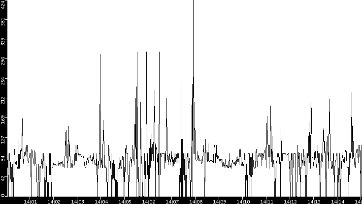 Average Packet Size vs. Time