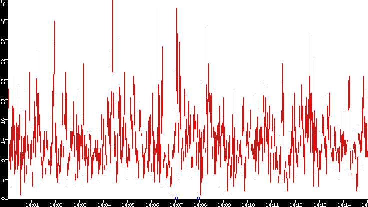 Nb. of Packets vs. Time