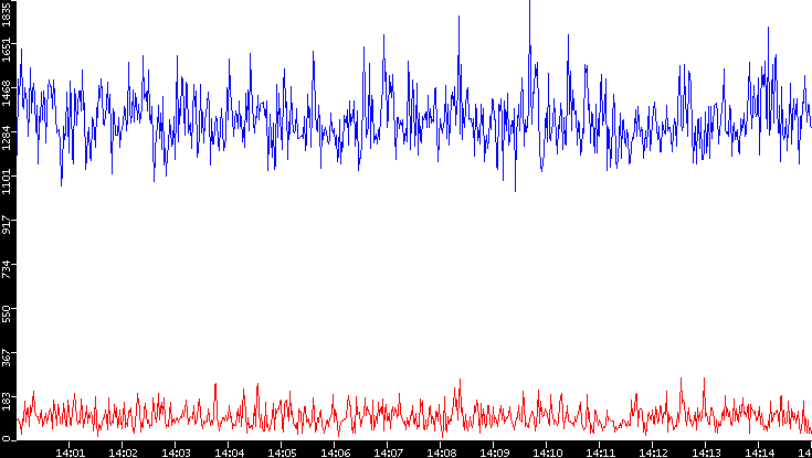 Nb. of Packets vs. Time