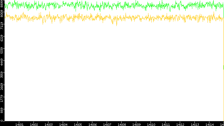 Entropy of Port vs. Time