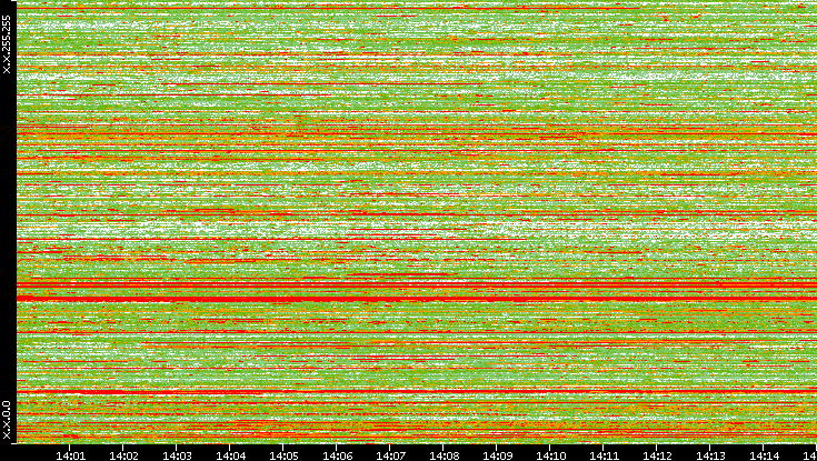 Dest. IP vs. Time