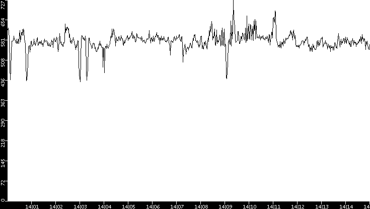Average Packet Size vs. Time