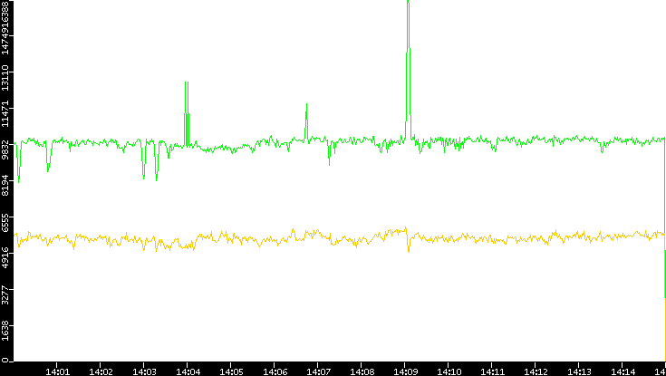 Entropy of Port vs. Time
