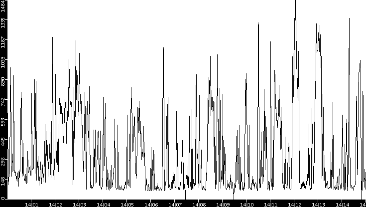 Average Packet Size vs. Time