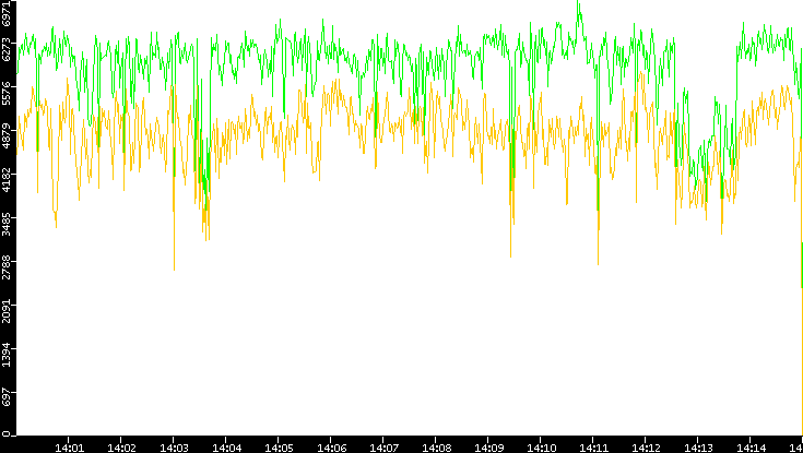 Entropy of Port vs. Time