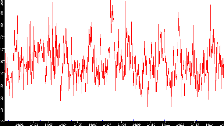 Nb. of Packets vs. Time