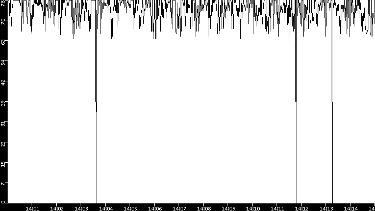 Average Packet Size vs. Time