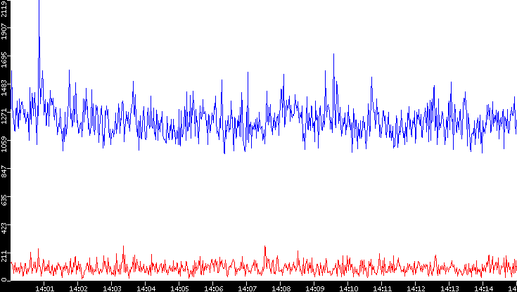 Nb. of Packets vs. Time