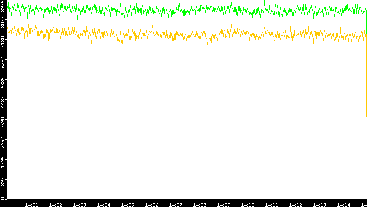 Entropy of Port vs. Time