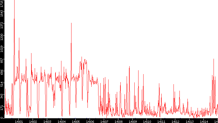 Nb. of Packets vs. Time