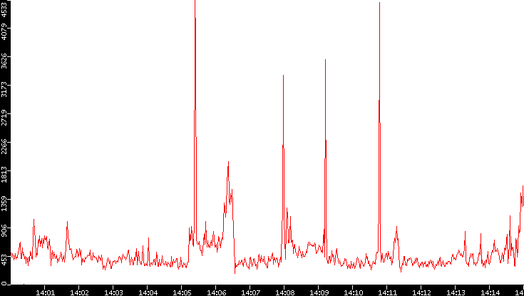 Nb. of Packets vs. Time