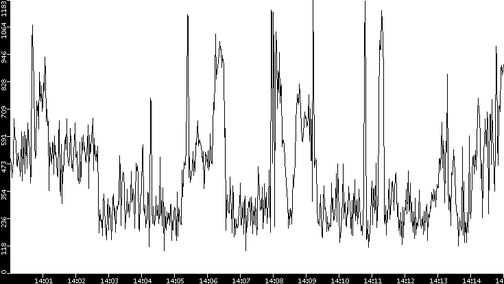 Average Packet Size vs. Time