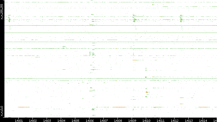 Dest. IP vs. Time