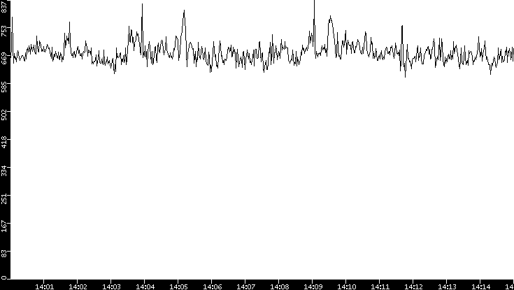 Average Packet Size vs. Time