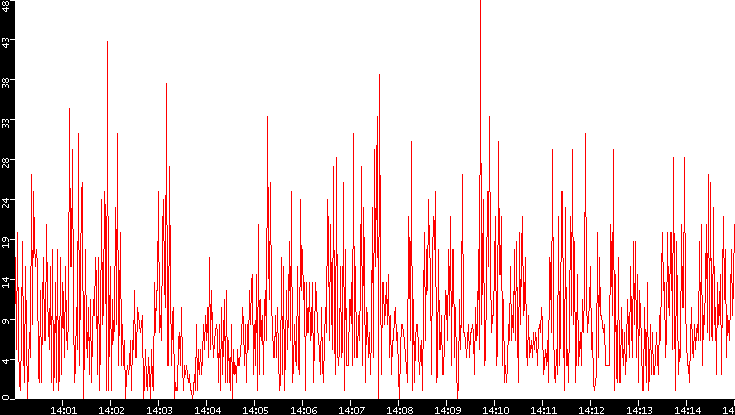 Nb. of Packets vs. Time