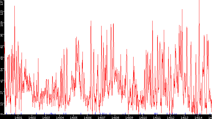 Nb. of Packets vs. Time