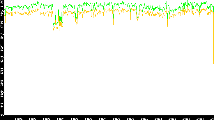 Entropy of Port vs. Time