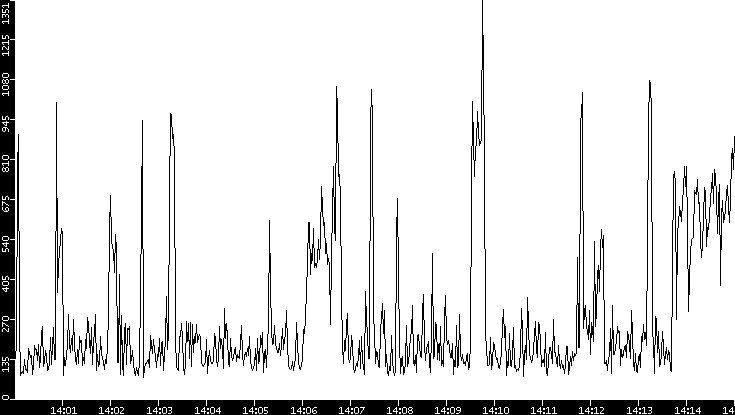 Average Packet Size vs. Time