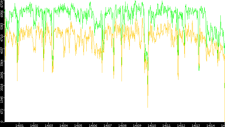 Entropy of Port vs. Time