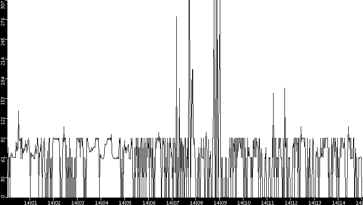 Average Packet Size vs. Time