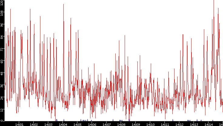 Nb. of Packets vs. Time