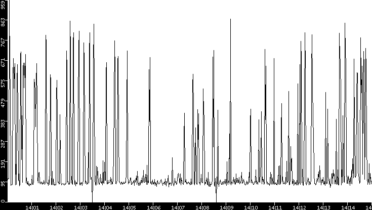 Average Packet Size vs. Time