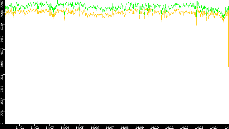 Entropy of Port vs. Time