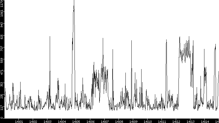 Average Packet Size vs. Time