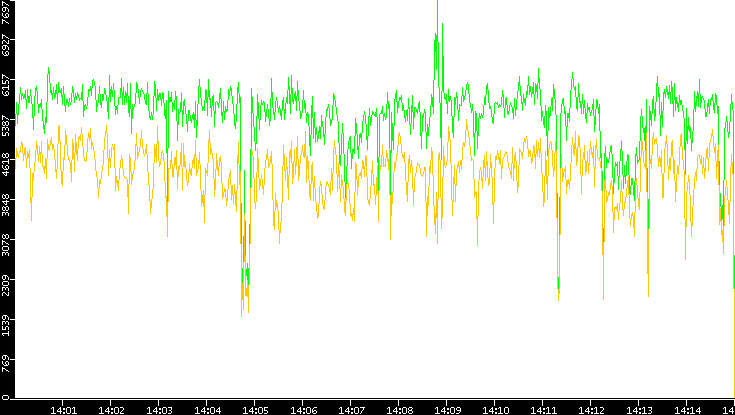 Entropy of Port vs. Time