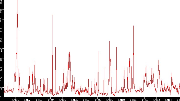 Nb. of Packets vs. Time