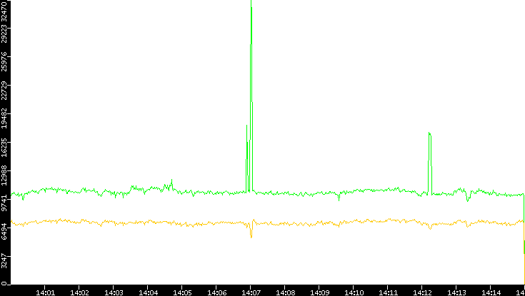 Entropy of Port vs. Time