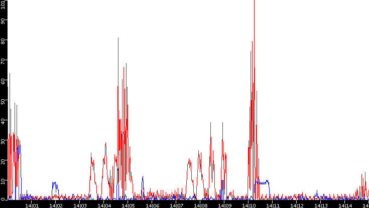 Nb. of Packets vs. Time