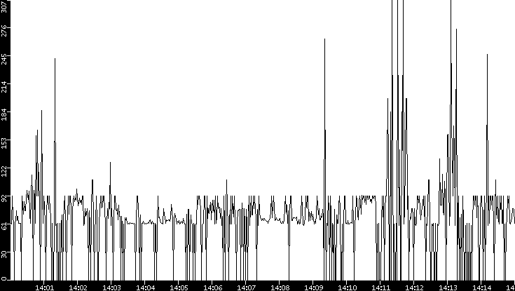 Average Packet Size vs. Time