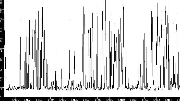 Average Packet Size vs. Time